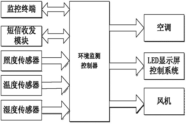 環(huán)境監(jiān)測系統(tǒng)的亮點！