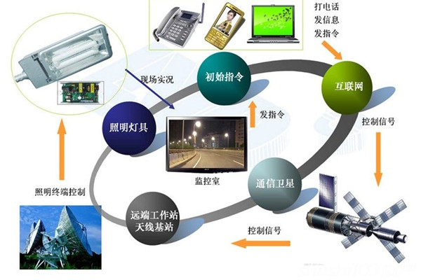 智能照明系統(tǒng)高端、新穎有潛力！