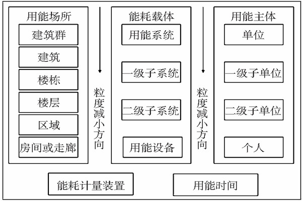 能耗監(jiān)測(cè)靜態(tài)數(shù)據(jù)分析！