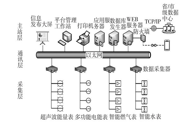 建筑能耗監(jiān)測系統(tǒng)三大主要層次！