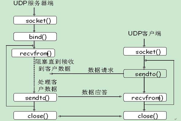 能源管理系統(tǒng)UDP通信的內(nèi)容介紹！