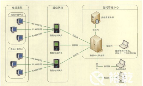 能耗監(jiān)測平臺在節(jié)約型校園中有大用處！