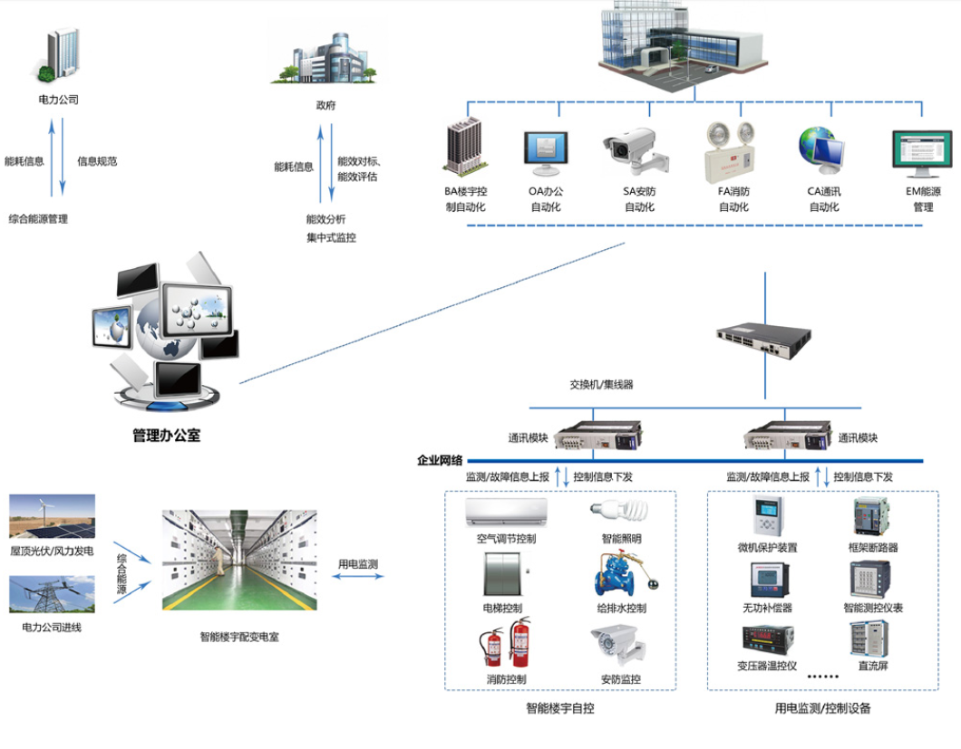 　　樓宇自控系統(tǒng)是將建筑物或者建筑群內(nèi)的變配電、照明、電梯、空調(diào)、供熱、給排水、消防、安防等眾多分散設(shè)備的運(yùn)行、安全狀況、能源使用以及節(jié)能管理實(shí)行集中監(jiān)控、管理和分散控制的建筑物管理與控制系統(tǒng)。能夠減少設(shè)備故障，降低維護(hù)和運(yùn)營成本，提高建筑整體運(yùn)營水平，提供健康、智能、舒適的環(huán)境，達(dá)到節(jié)能減排、低碳環(huán)保的目標(biāo)。
