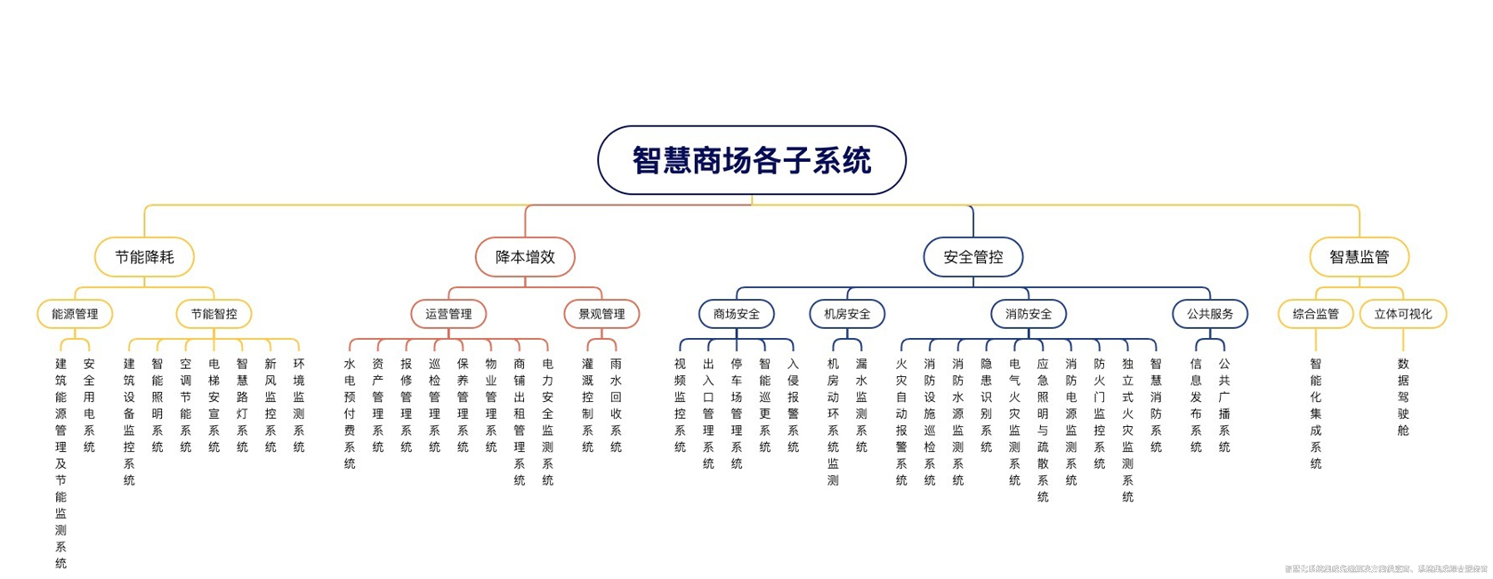 智慧商場解決方案深度解析！
