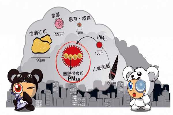環(huán)境監(jiān)測系統(tǒng)PM2.5的采集流程！(圖1)